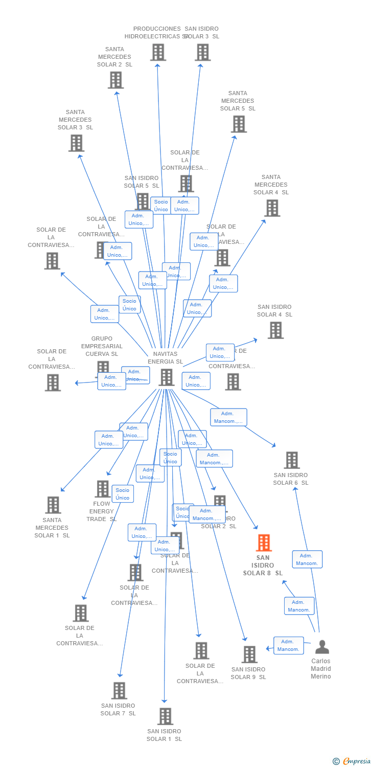 Vinculaciones societarias de SAN ISIDRO SOLAR 8 SL