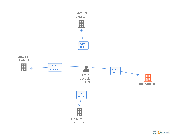 Vinculaciones societarias de ERMOTEL SL