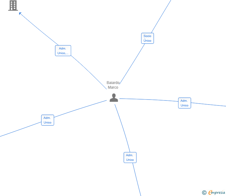 Vinculaciones societarias de EVERCLEAR SPAIN SL