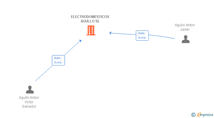 Vinculaciones societarias de ELECTRODOMESTICOS AGULLO SL