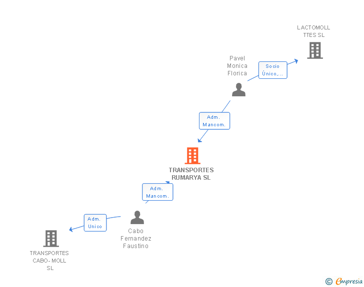 Vinculaciones societarias de TRANSPORTES RUMARYA SL