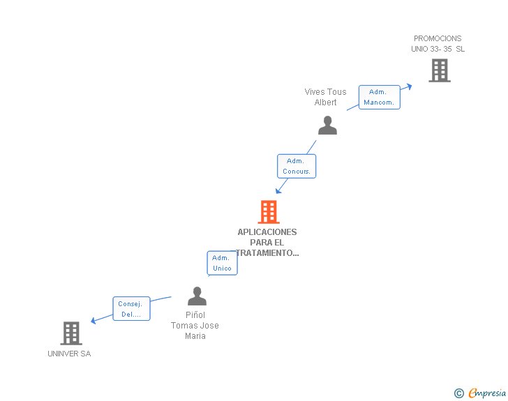 Vinculaciones societarias de APLICACIONES PARA EL TRATAMIENTO DE DATOS SL