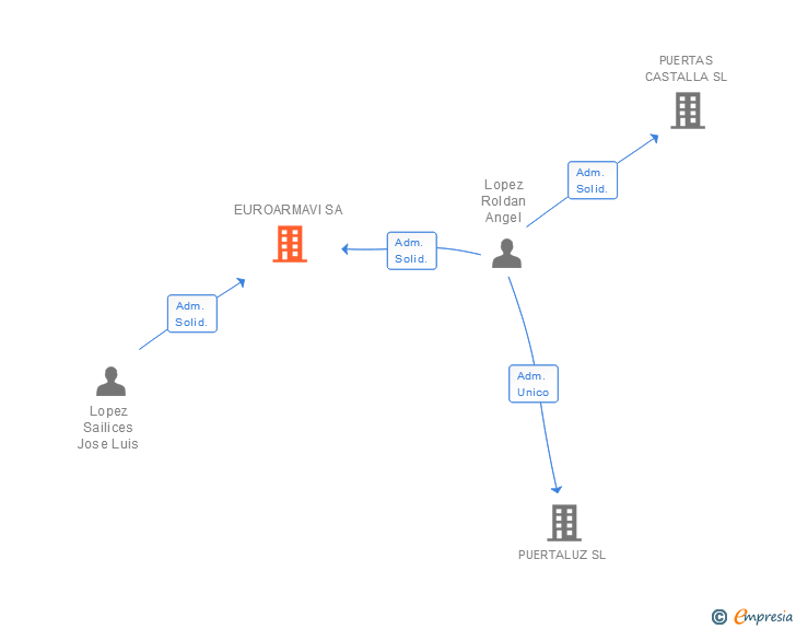 Vinculaciones societarias de EUROARMAVI SA