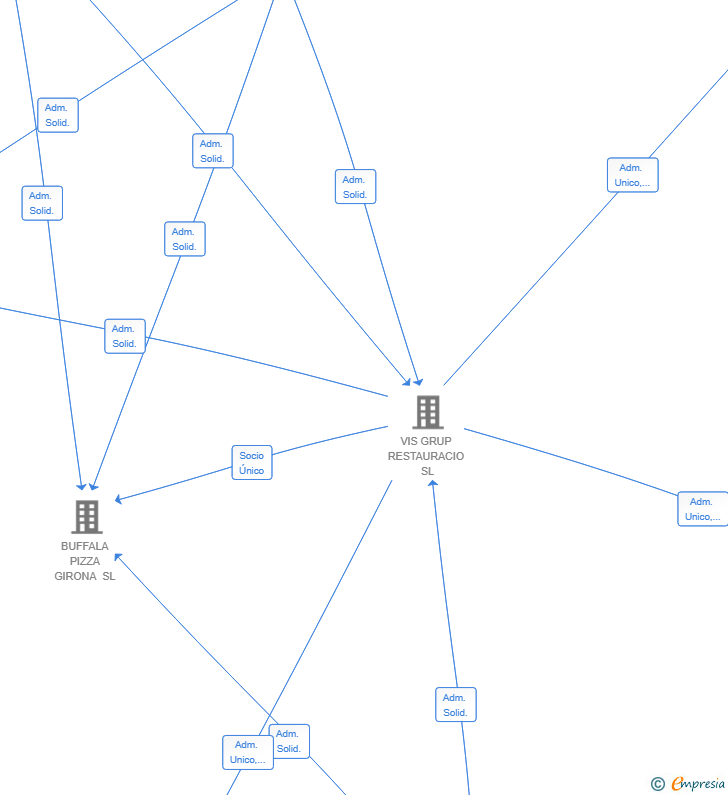 Vinculaciones societarias de CROAKS VIC SL