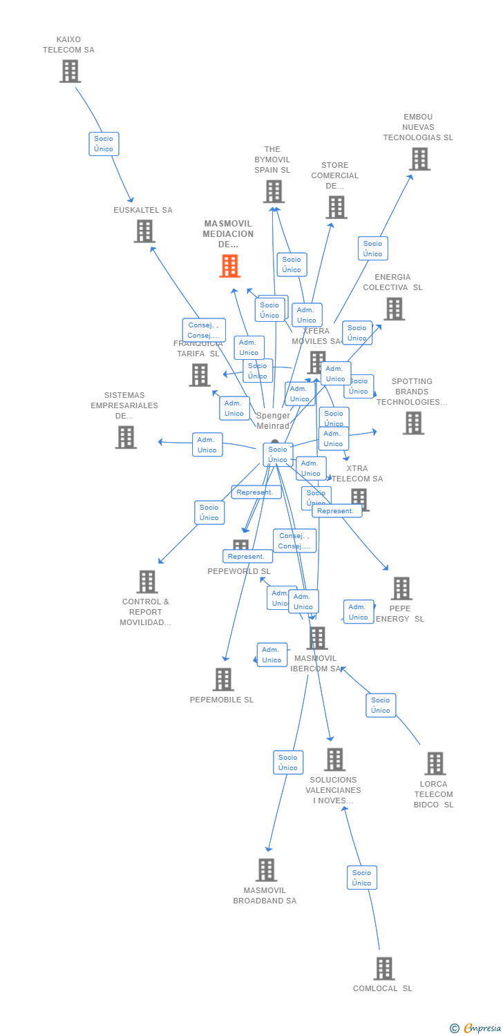 Vinculaciones societarias de MASMOVIL MEDIACION DE SEGUROS SL