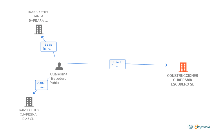 Vinculaciones societarias de CONSTRUCCIONES CUARESMA ESCUDERO SL