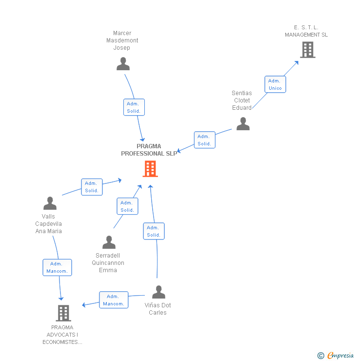 Vinculaciones societarias de PRAGMA PROFESSIONAL SLP