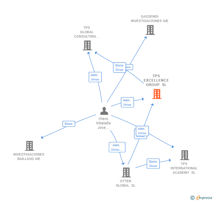 Vinculaciones societarias de TPS EXCELLENCE GROUP SL