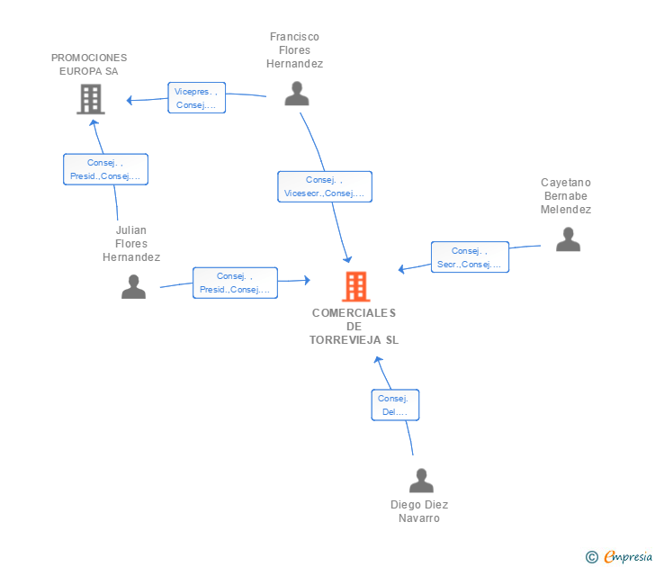 Vinculaciones societarias de COMERCIALES DE TORREVIEJA SL