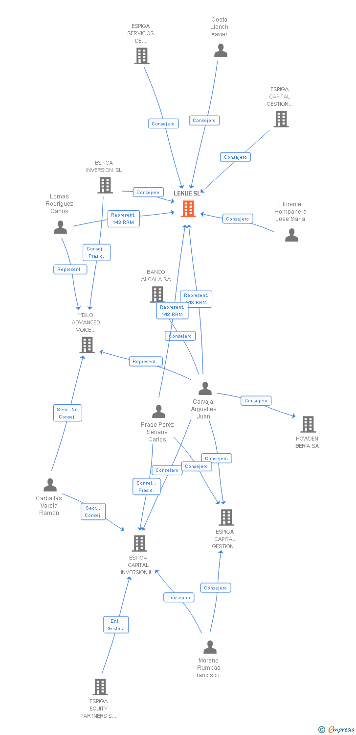 Vinculaciones societarias de LEKUE SA