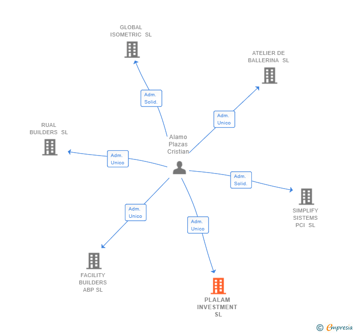 Vinculaciones societarias de PLALAM INVESTMENT SL