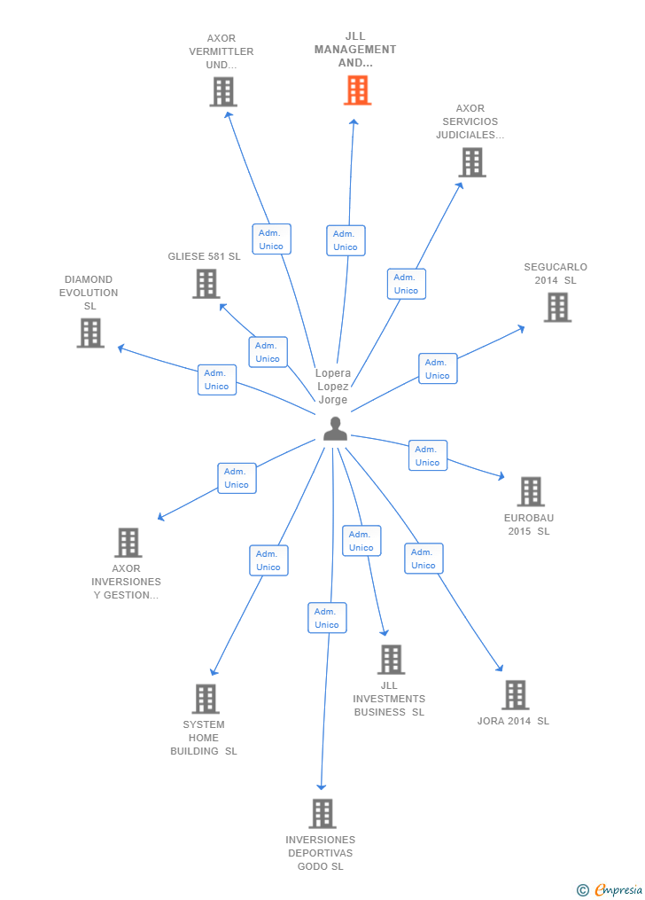 Vinculaciones societarias de JLL MANAGEMENT AND BROKERAGE SL