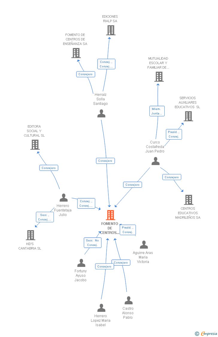 Vinculaciones societarias de FOMENTO DE CENTROS DE ENSEÑANZA DE CANTABRIA SA