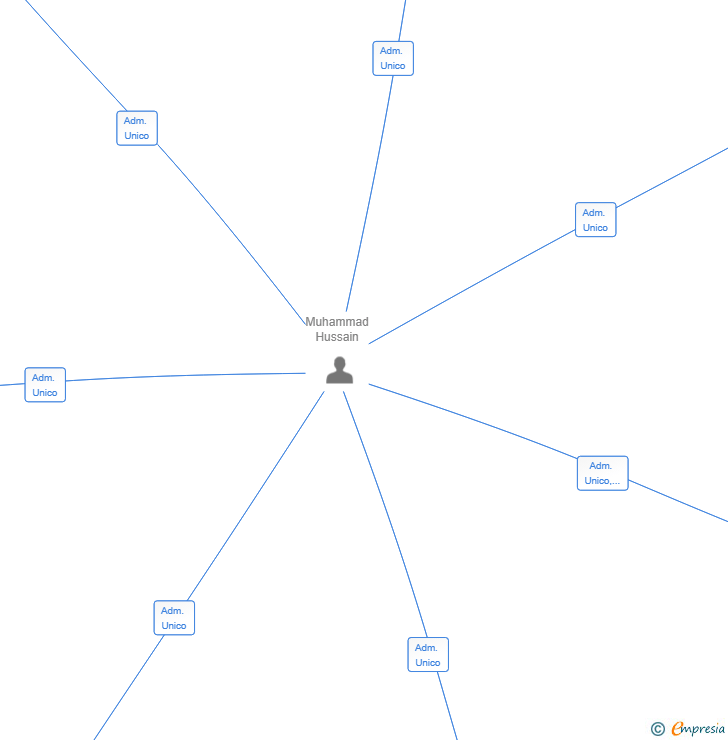Vinculaciones societarias de TACO RESUTREN SL
