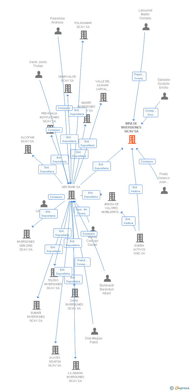 Vinculaciones societarias de INRA DE INVERSIONES SICAV SA