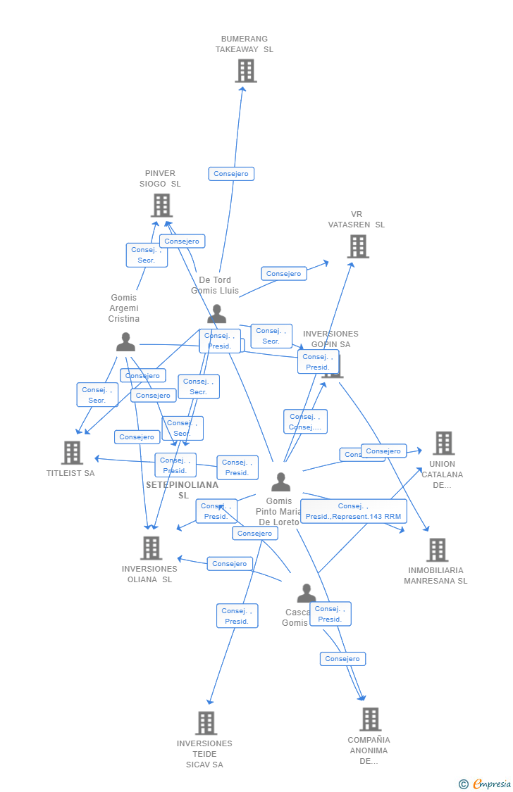 Vinculaciones societarias de SETEPINOLIANA SL