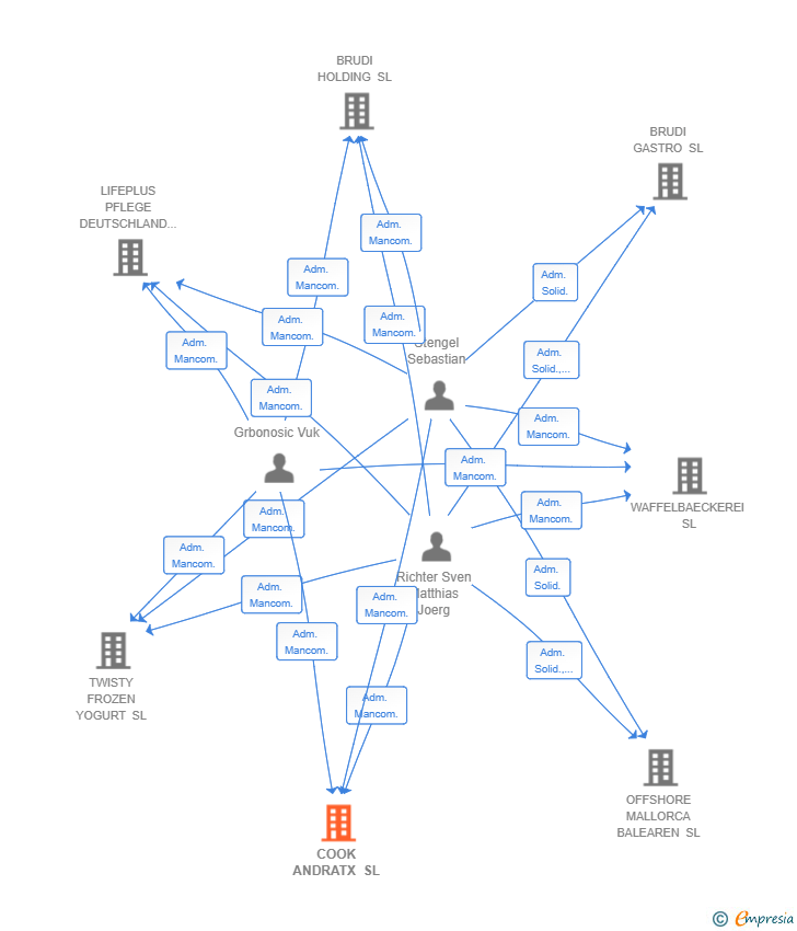 Vinculaciones societarias de DELUXE MULTI-SERVICE BALEAREN SL