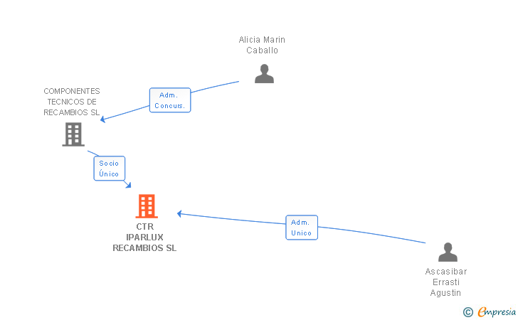 Vinculaciones societarias de CTR IPARLUX RECAMBIOS SL