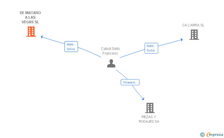 Vinculaciones societarias de DE MATARO A LAS VEGAS SL