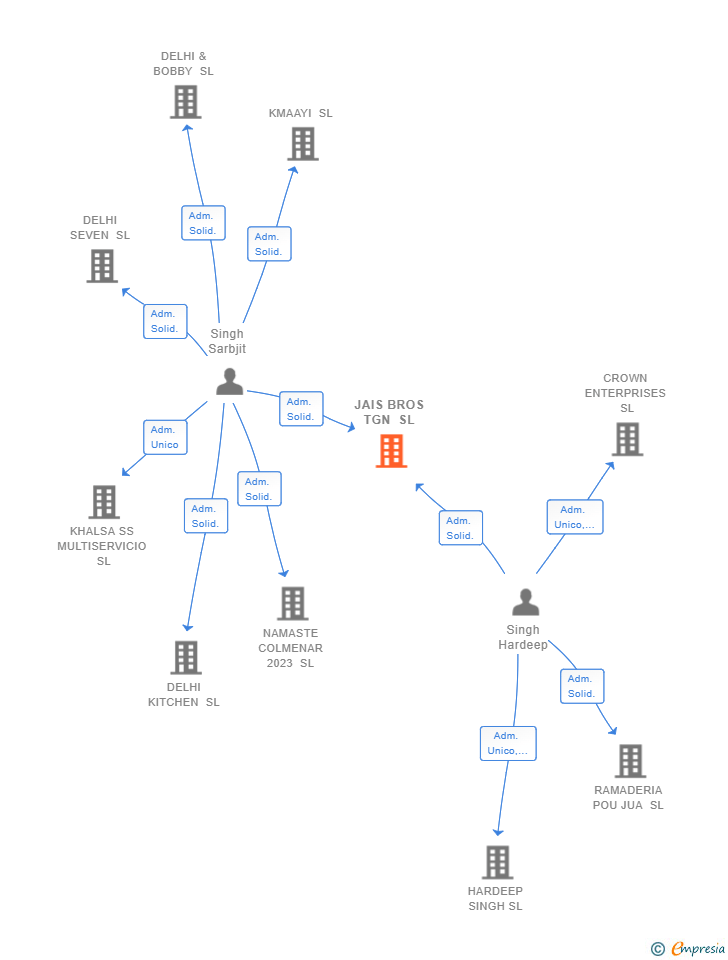 Vinculaciones societarias de JAIS BROS TGN SL