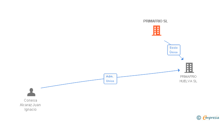 Vinculaciones societarias de PRIMAFRIO SL