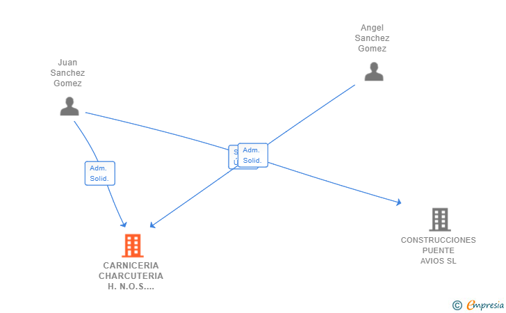 Vinculaciones societarias de CARNICERIA CHARCUTERIA H.N.O.S. SANCHEZ GOMEZ SL