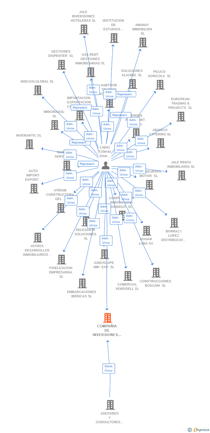 Vinculaciones societarias de COMPAÑIA DE INVERSIONES GEOBIS SL