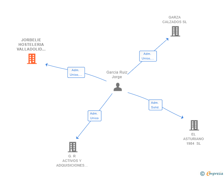 Vinculaciones societarias de JORBELIE HOSTELERIA VALLADOLID SL