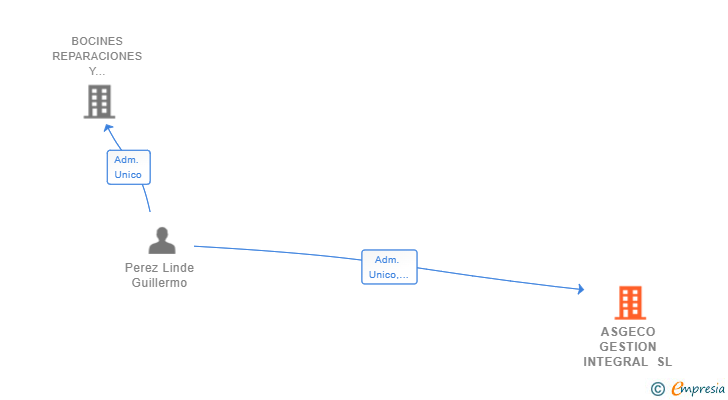 Vinculaciones societarias de ASGECO GESTION INTEGRAL SL