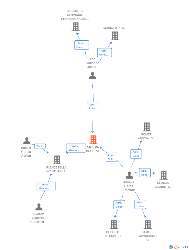 Vinculaciones societarias de AMIEVA DIAZ SL