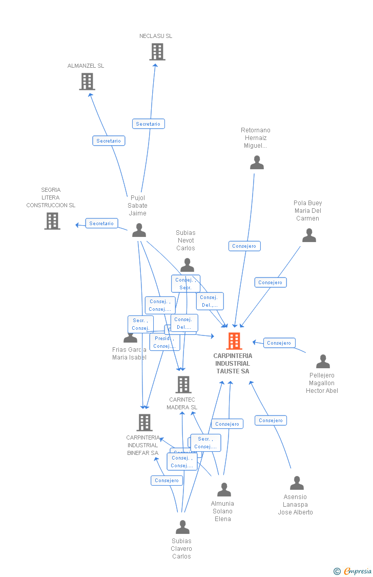 Vinculaciones societarias de CARPINTERIA INDUSTRIAL TAUSTE SA