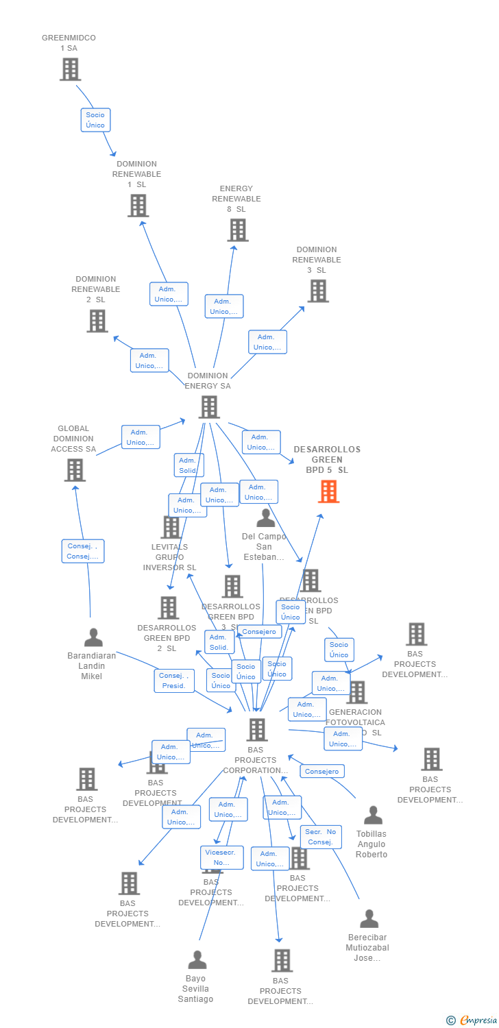Vinculaciones societarias de DESARROLLOS GREEN BPD 5 SL
