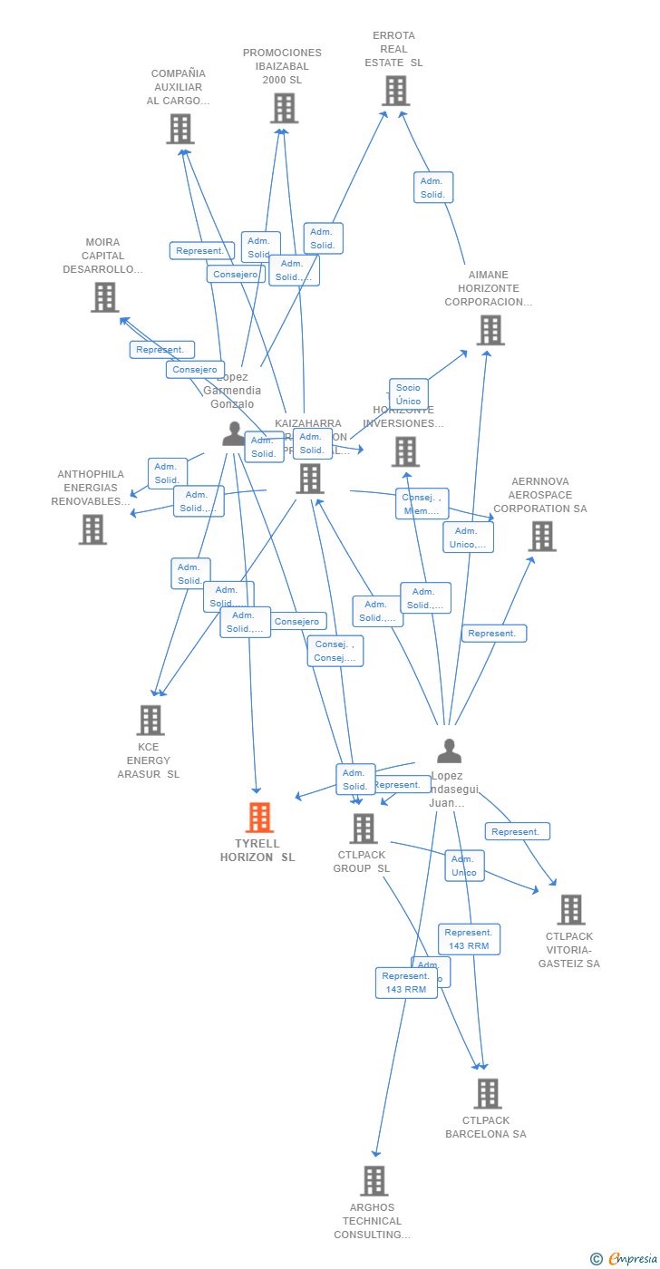 Vinculaciones societarias de TYRELL HORIZON SL