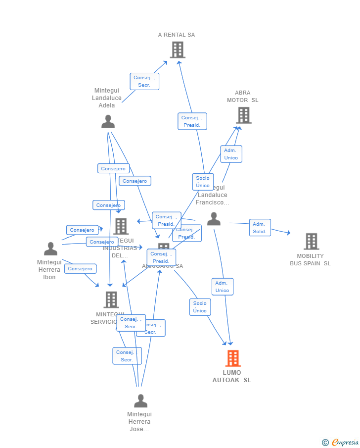 Vinculaciones societarias de LUMO AUTOAK SL