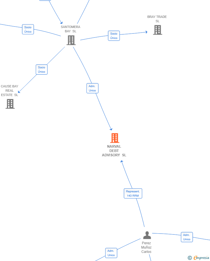 Vinculaciones societarias de NARVAL DEBT ADVISORY SL