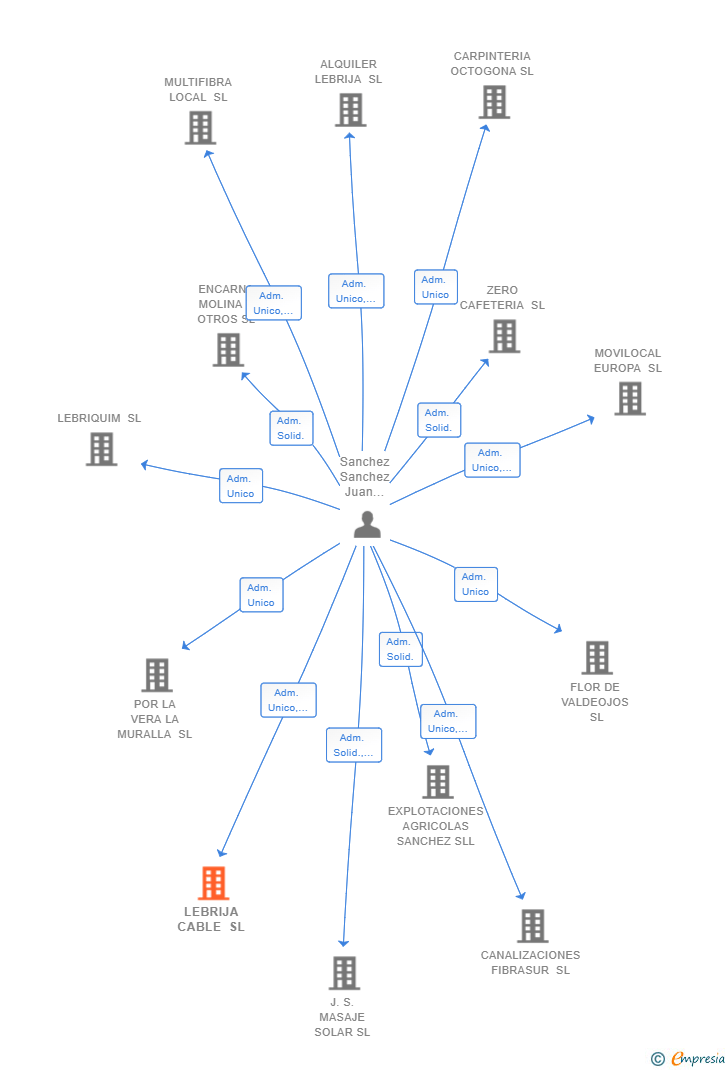 Vinculaciones societarias de LEBRIJA CABLE SL