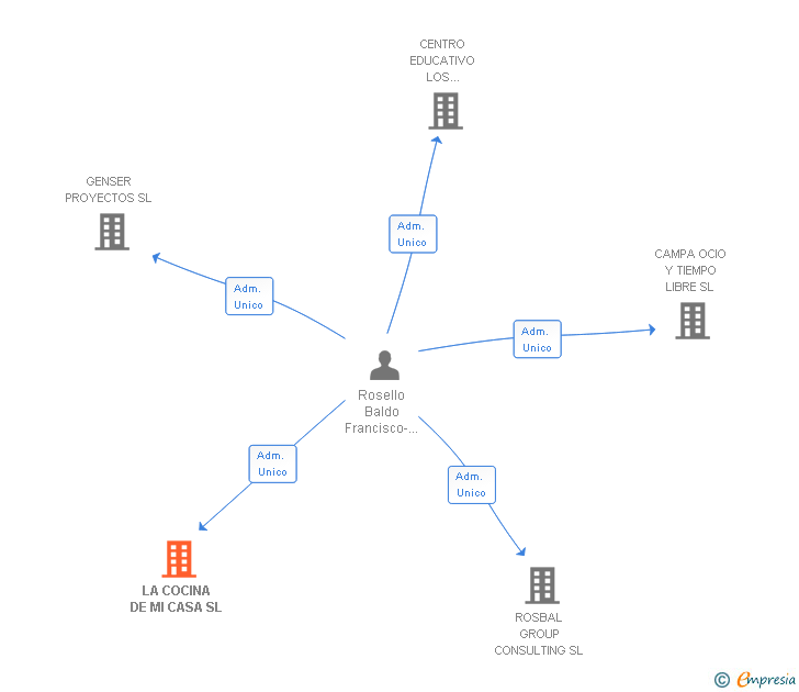 Vinculaciones societarias de LA COCINA DE MI CASA SL
