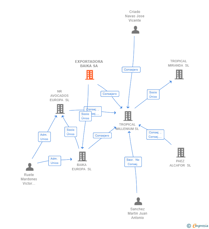 Vinculaciones societarias de EXPORTADORA BAIKA SA