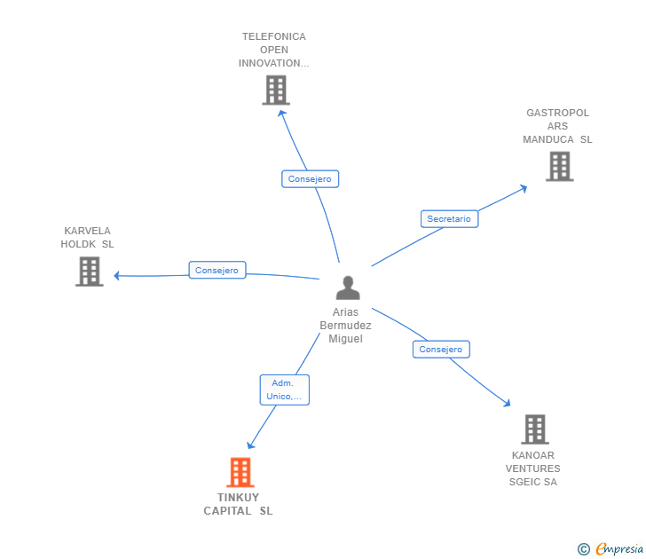 Vinculaciones societarias de TINKUY CAPITAL SL
