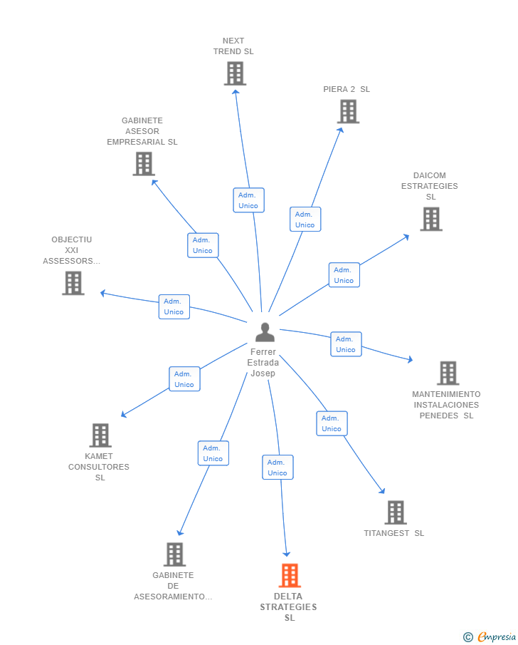 Vinculaciones societarias de DELTA STRATEGIES SL