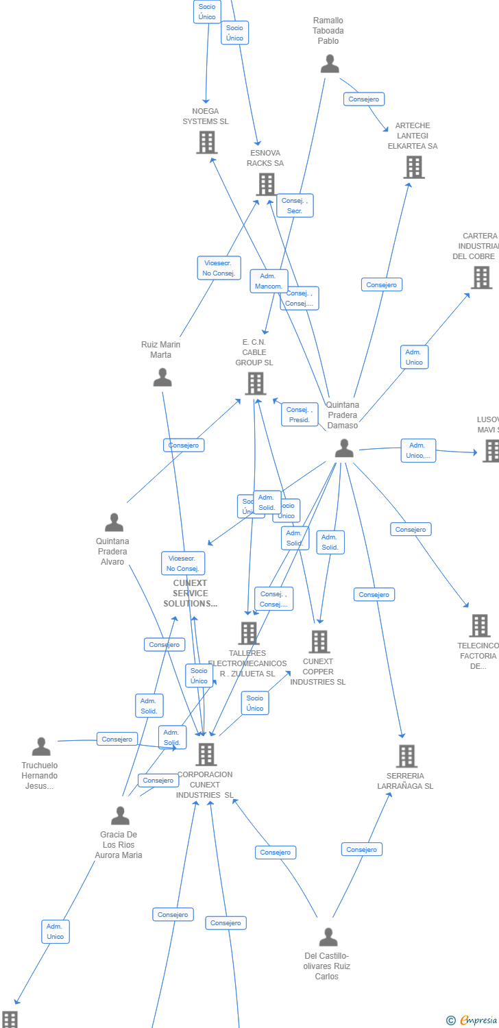 Vinculaciones societarias de CUNEXT SERVICE SOLUTIONS SL