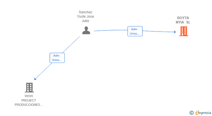 Vinculaciones societarias de BOYTA NYIA SL