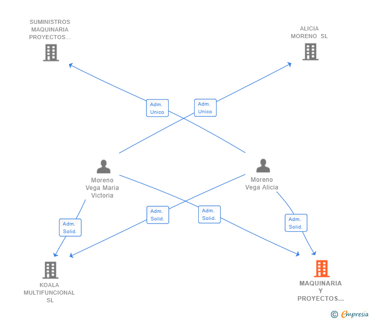 Vinculaciones societarias de MAQUINARIA Y PROYECTOS INSUMA SL