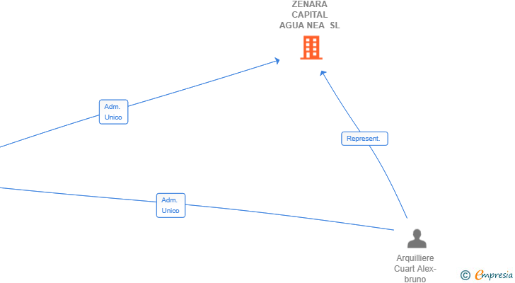 Vinculaciones societarias de ZENARA CAPITAL AGUA NEA SL