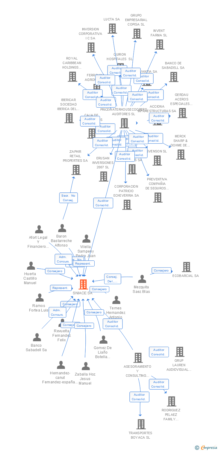Vinculaciones societarias de SNIACE SA