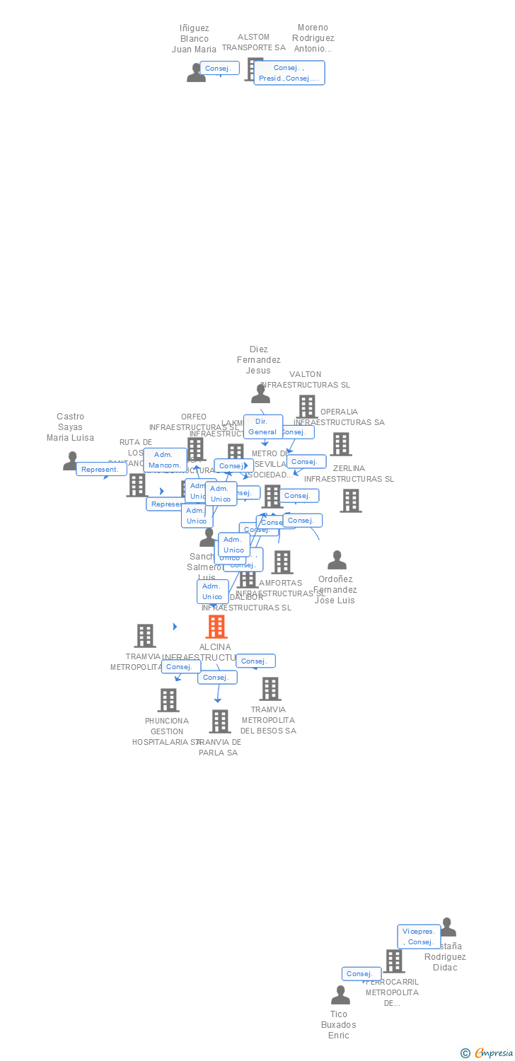 Vinculaciones societarias de ALCINA INFRAESTRUCTURAS SL