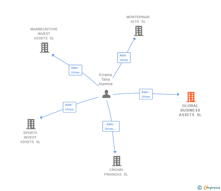 Vinculaciones societarias de GLOBAL BUSINESS ASSETS SL
