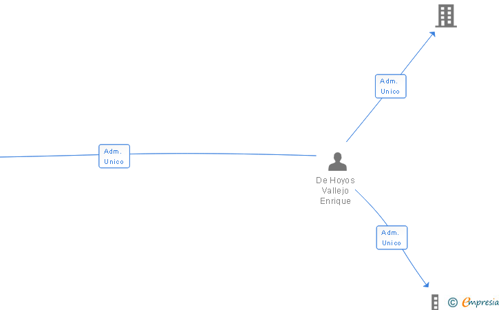 Vinculaciones societarias de ALFA RENTA SL