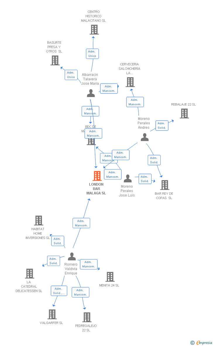 Vinculaciones societarias de LONDON BAR MALAGA SL