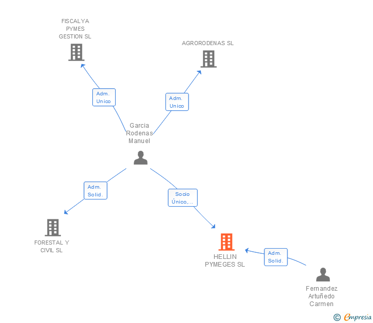Vinculaciones societarias de HELLIN PYMEGES SL